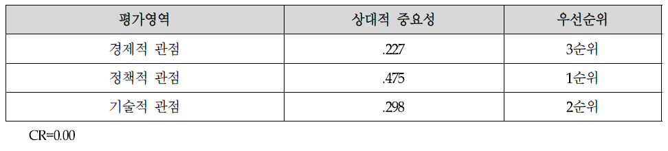 공간정보시스템 구축 상위 평가항목의 중요도