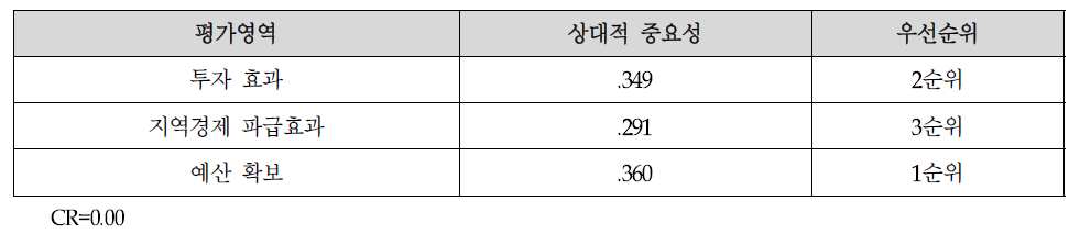 경제적 관점에 대한 상대적 중요도 우선순위