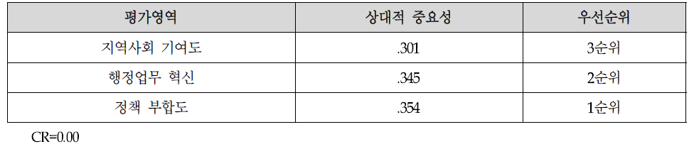 정책적 관점에 대한 상대적 중요도 우선순위