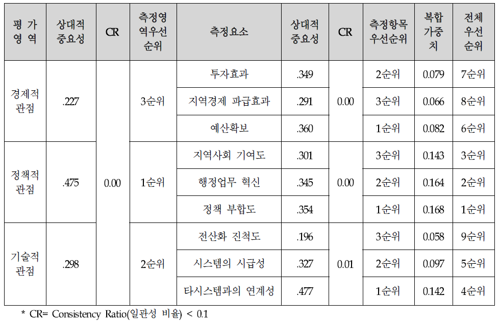 지자체 공간정보체계 구축사업에 대한 상대적 중요도 분석 결과