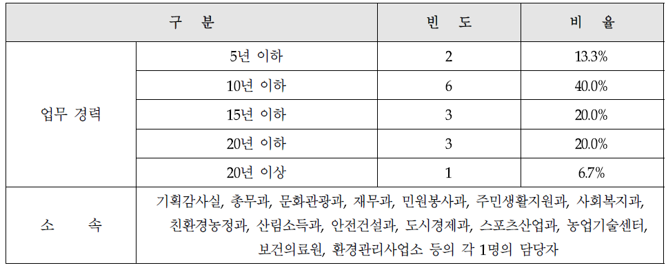 최종 표본 분석의 특성(실무가)