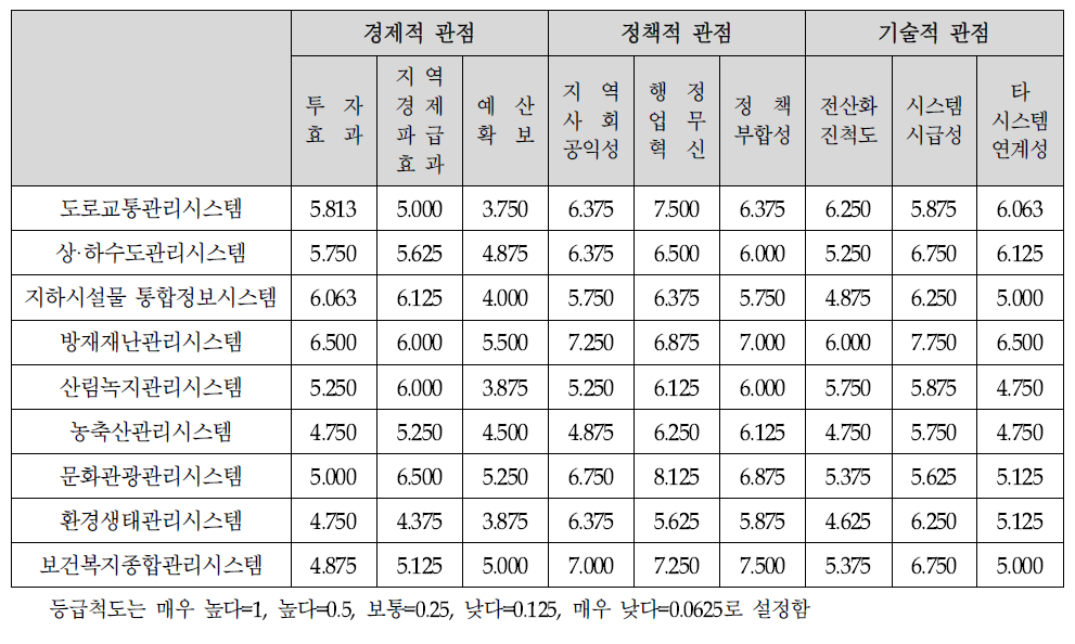 실무자의 지표별 평가시스템 점수