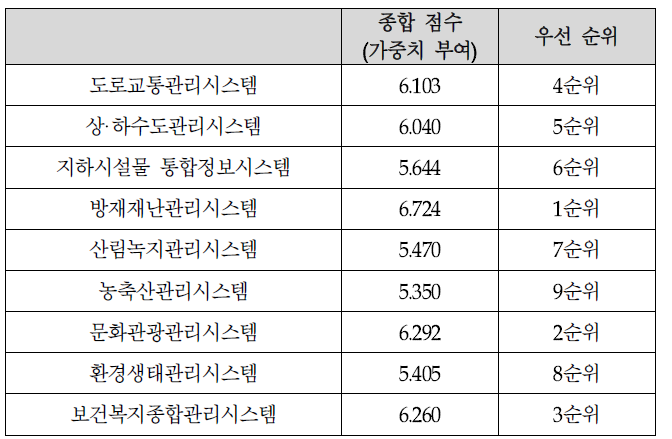 구례군 부문별 시스템 종합점수(가중치 부여)