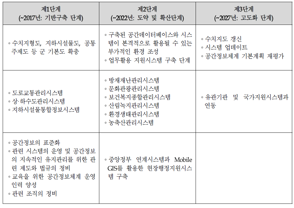 단계별 시스템 구축계획