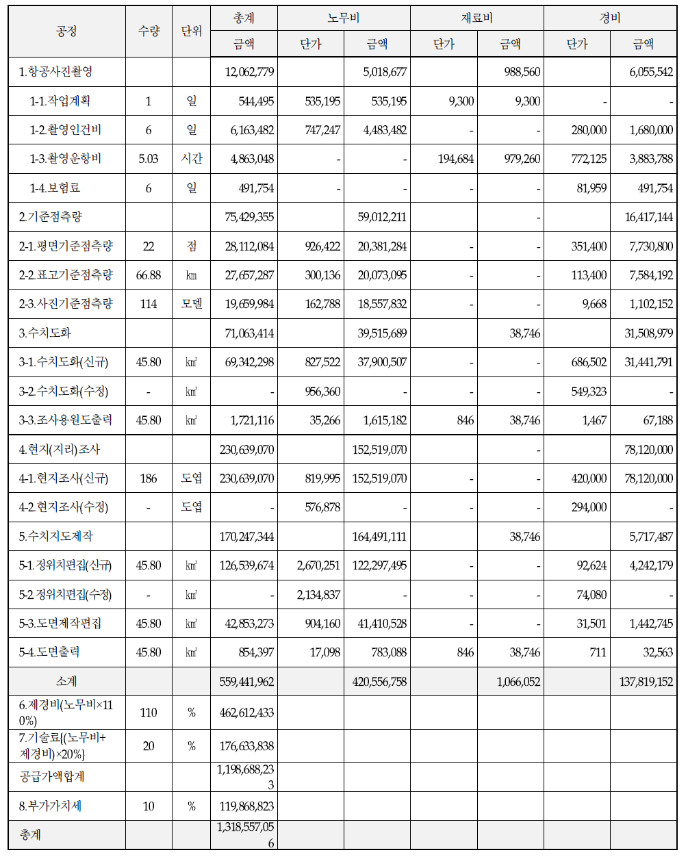 수치지형도 제작 비용 산출