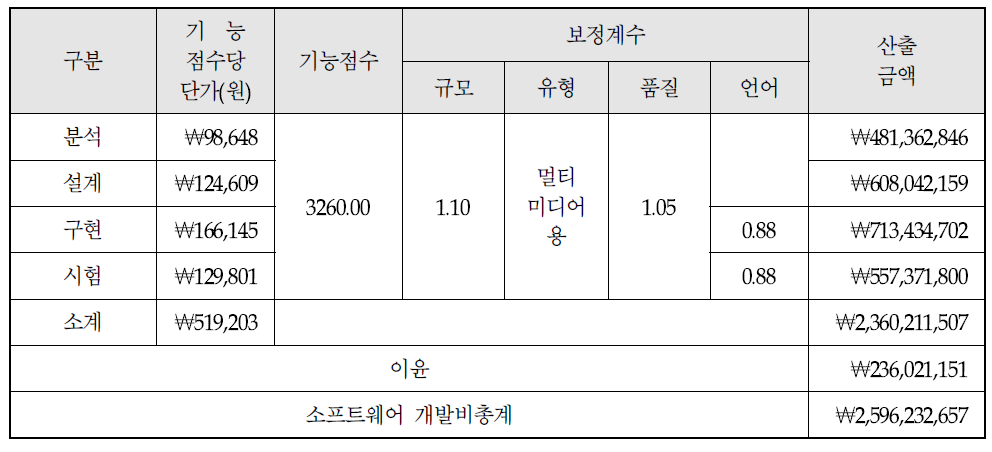 응용시스템 개발비용