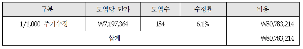 시스템 유지보수 비용