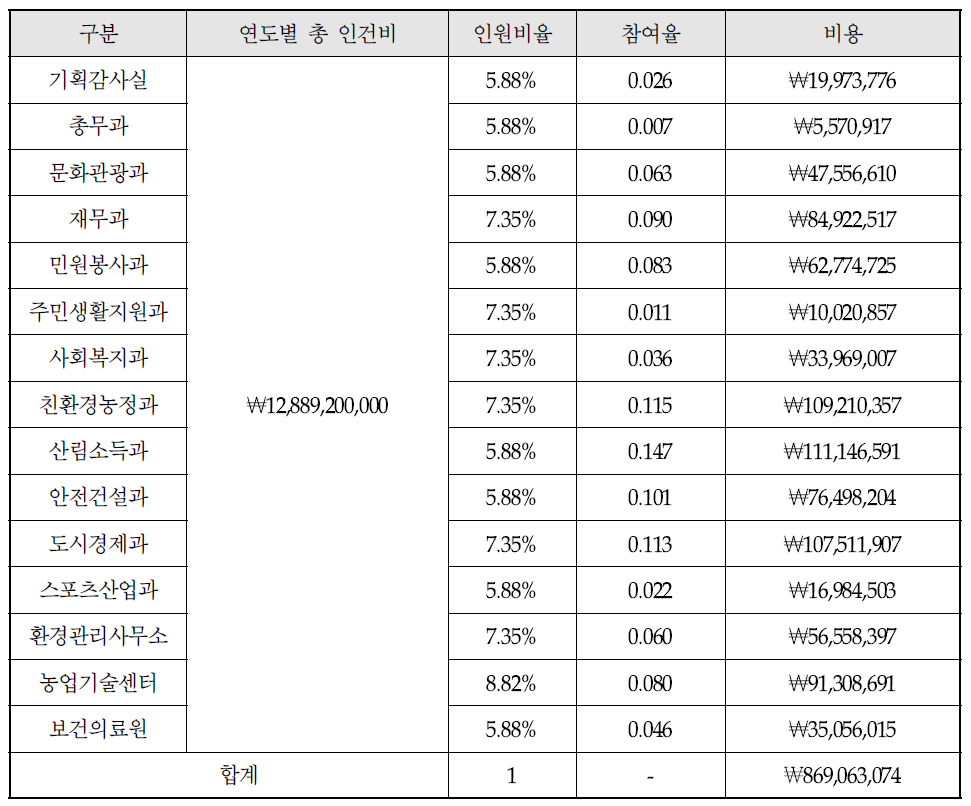 조직 유지관리 비용