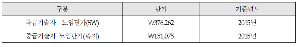 기술자 노임단가