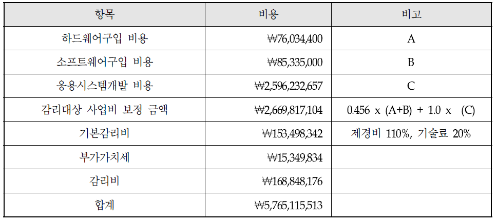 감리비