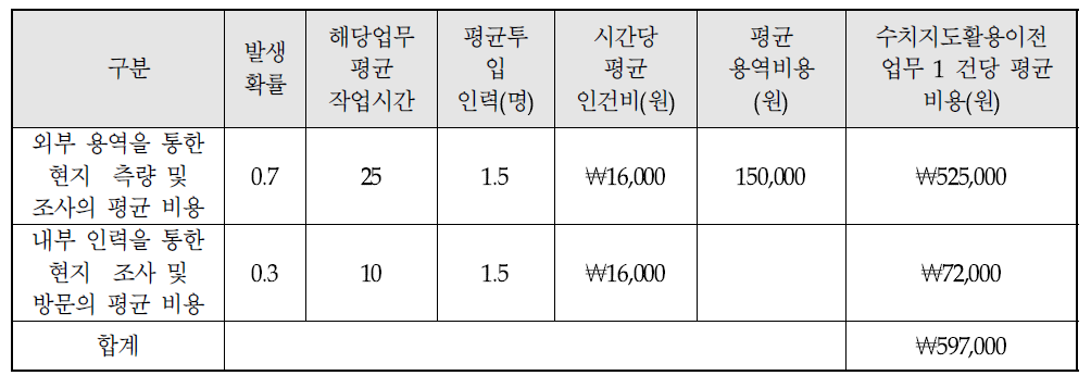 수치지도 미활용 정보취득 비용