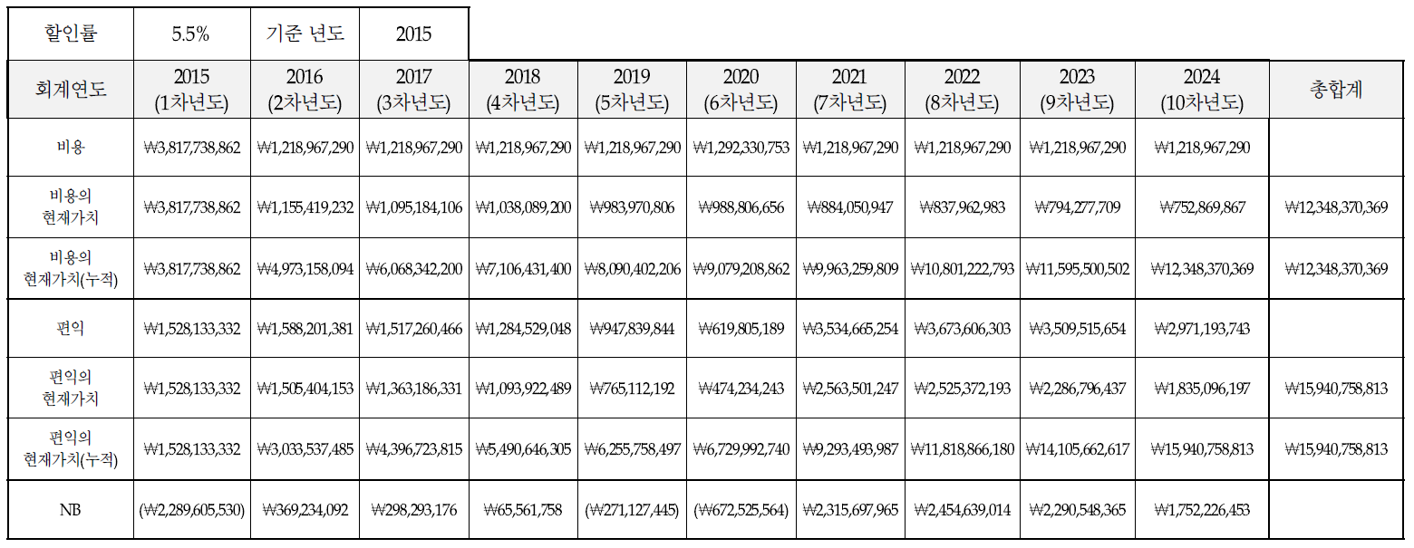 민감도 분석