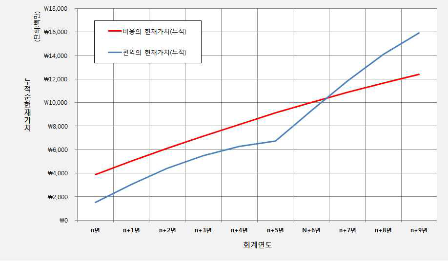 할인된 현금의 흐름