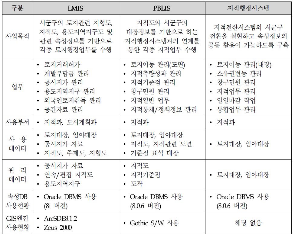 시군구 행정종합정보시스템과 지적행정시스템과의 국가 GIS사업 연계