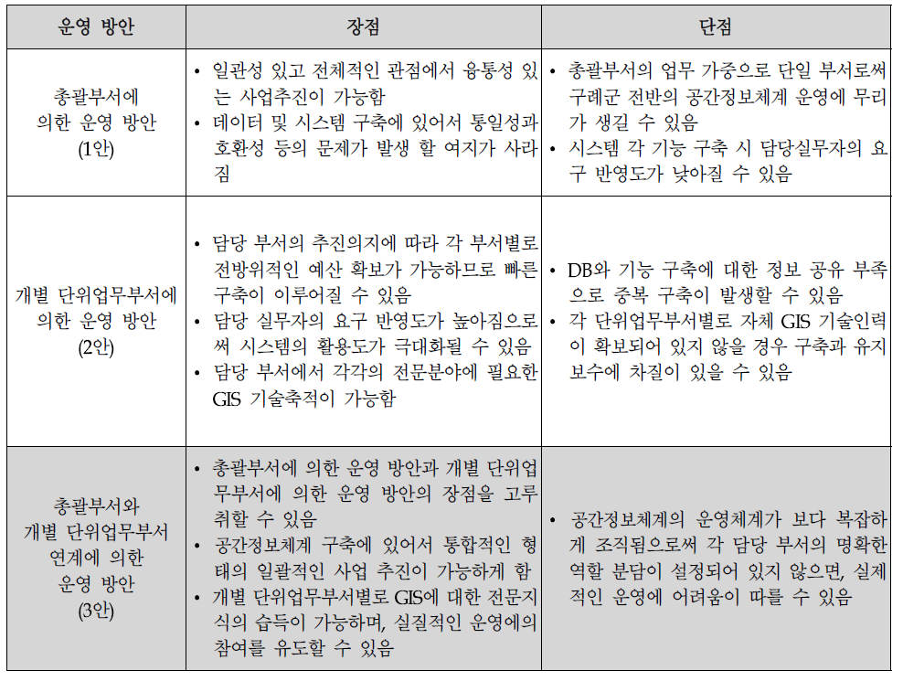 총괄부서/단위업무부서 운영 방안