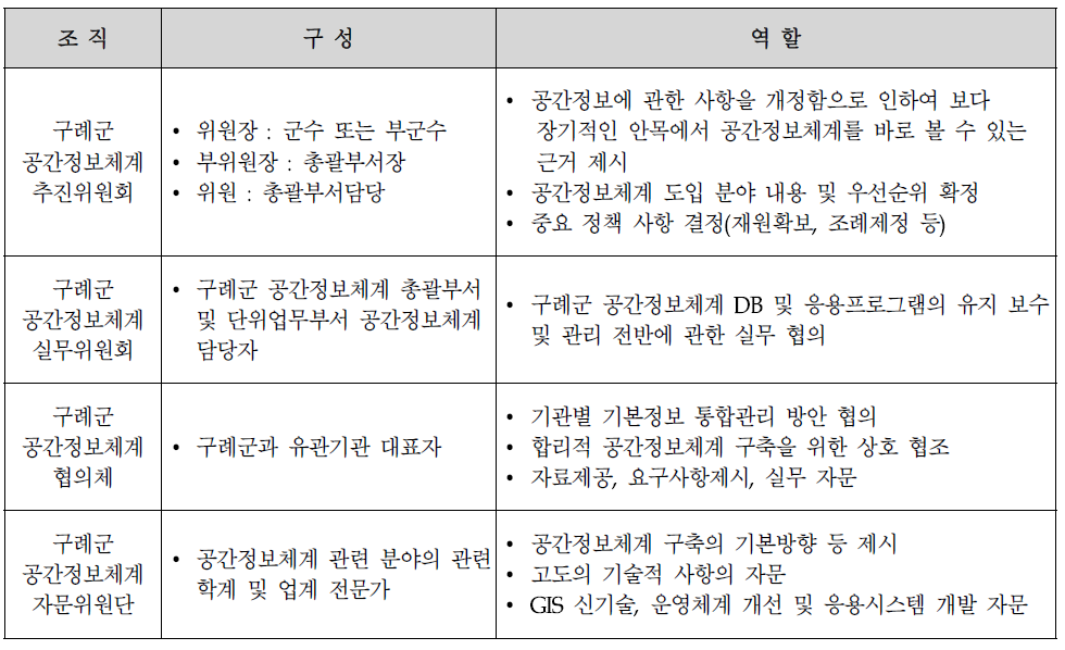 조직의 역할