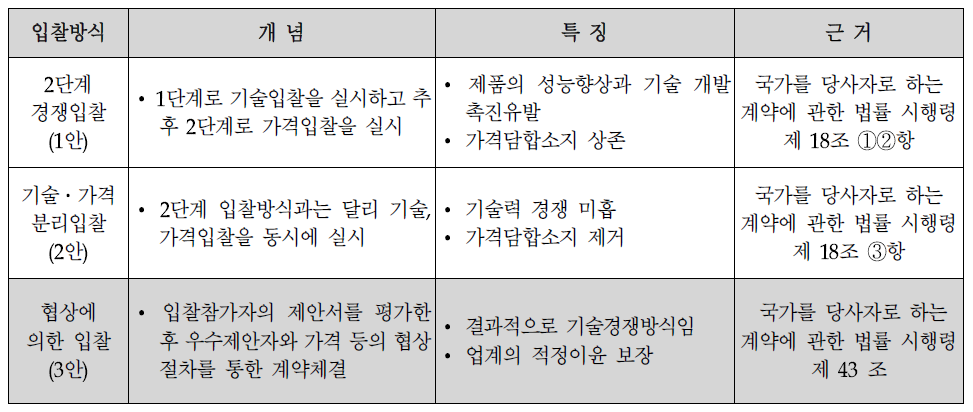 입찰방식 비교표