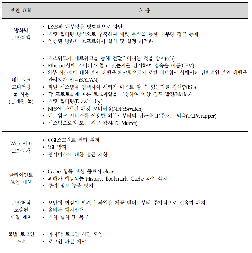 네트워크 보안유지 방안