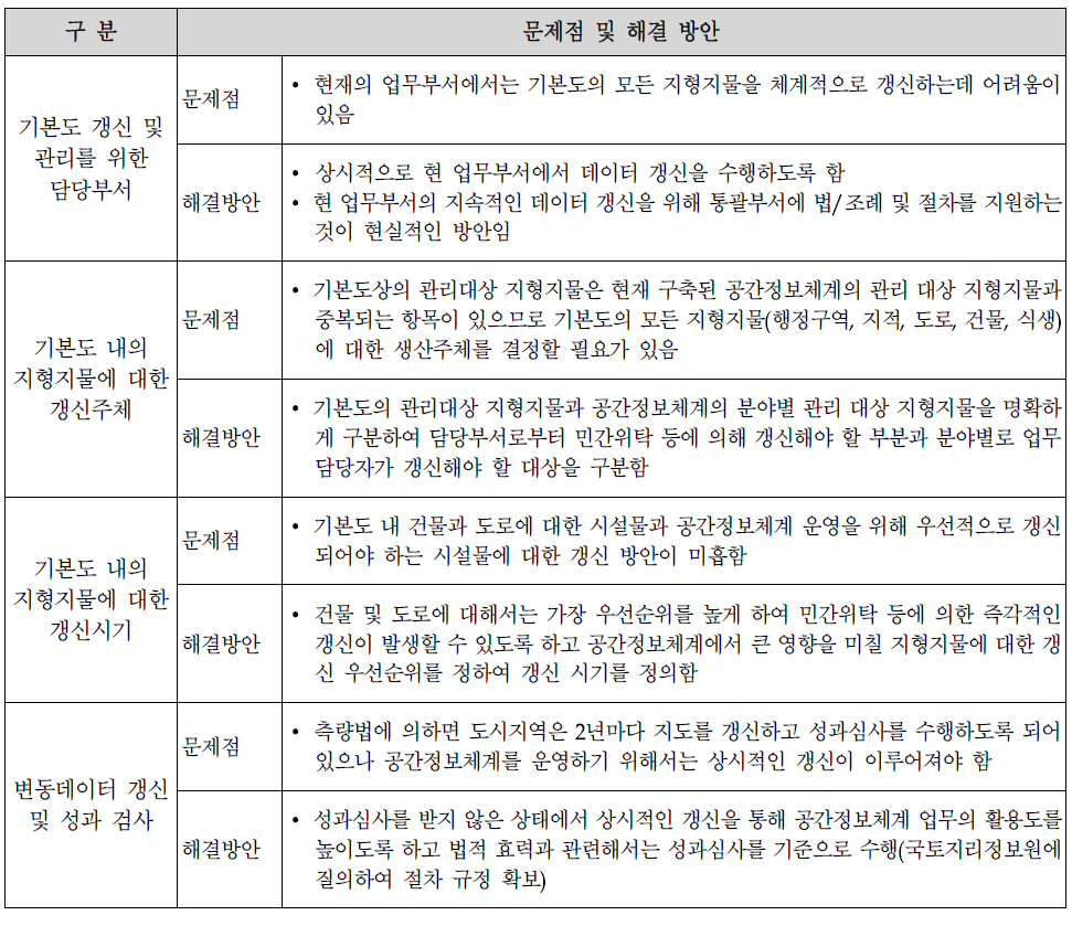 기본도 유지관리 문제점 및 해결 방안