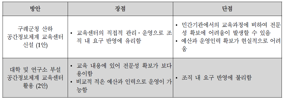 구례군 공간정보체계 교육센터 설치 방안