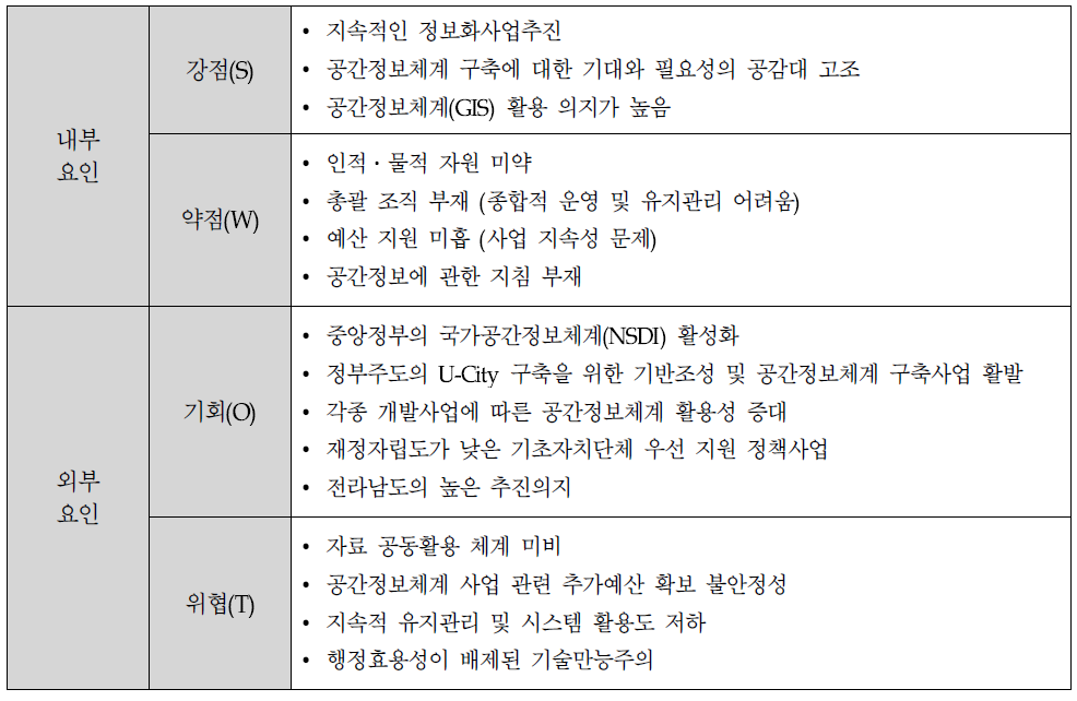 구례군 SWOT 분석 종합