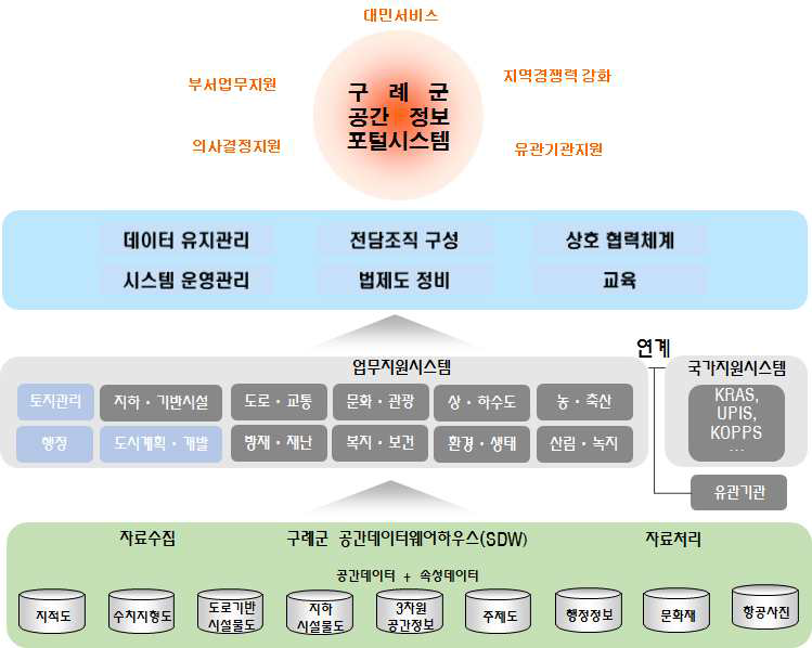 구례군 공간정보체계 목표 모델