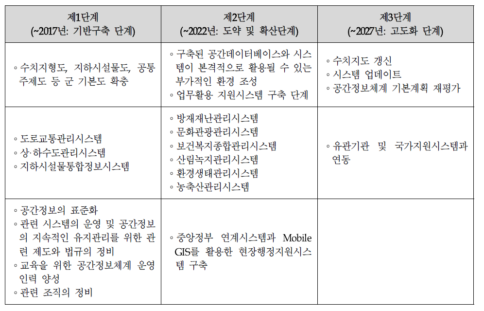 단계별 시스템 구축계획