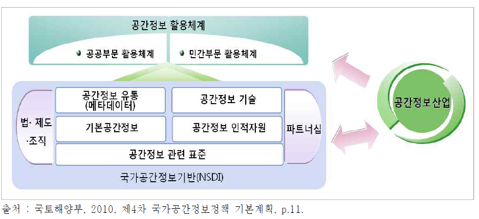 국가공간정보정책의 구성