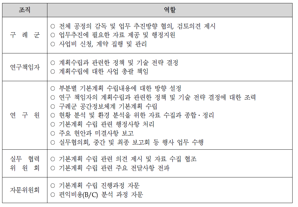 구례군 공간정보체계 기본계획 수립 연구수행 조직의 역할