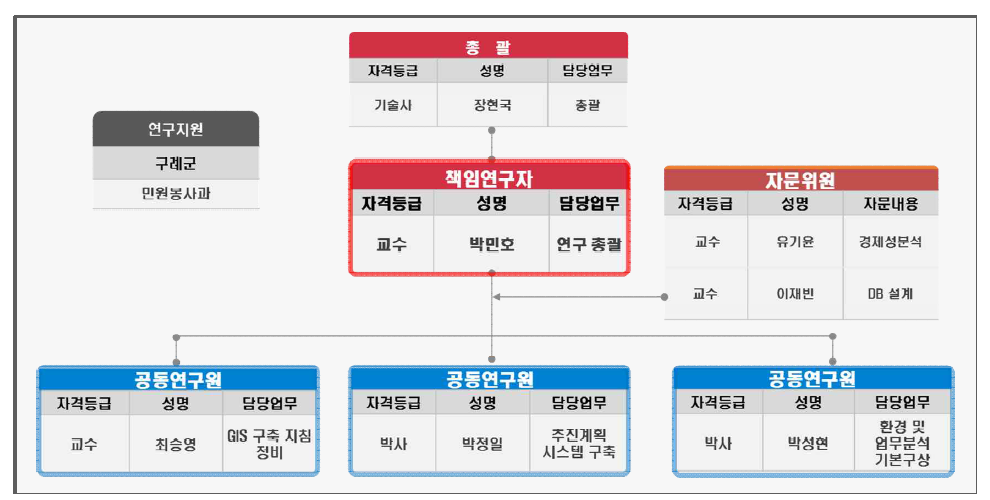 연구조직도