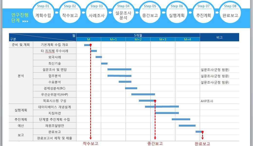 연구진행 과정