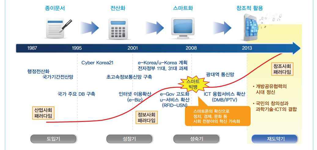 정보화 패러다임의 변화