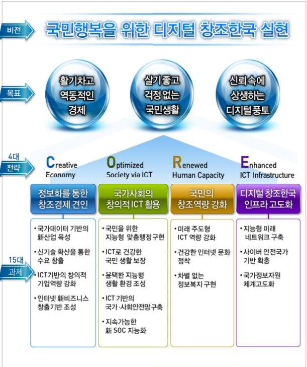 제5차 국가정보화 기본계획의 비전과 목표