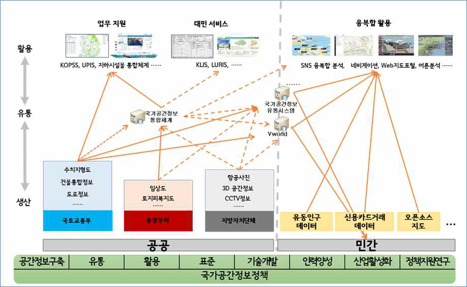 국가공간정보정책의 범위