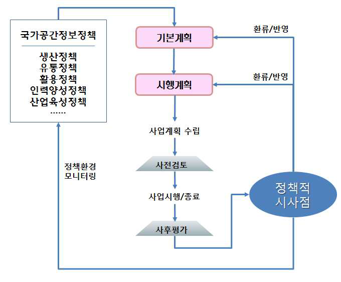 국가공간정보정책의 추진절차