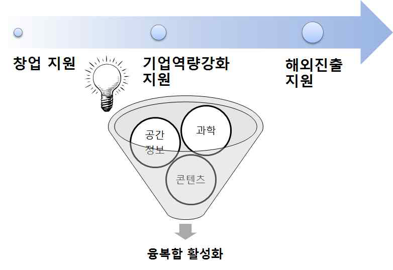 공간정보 융복합산업 활성화 방안