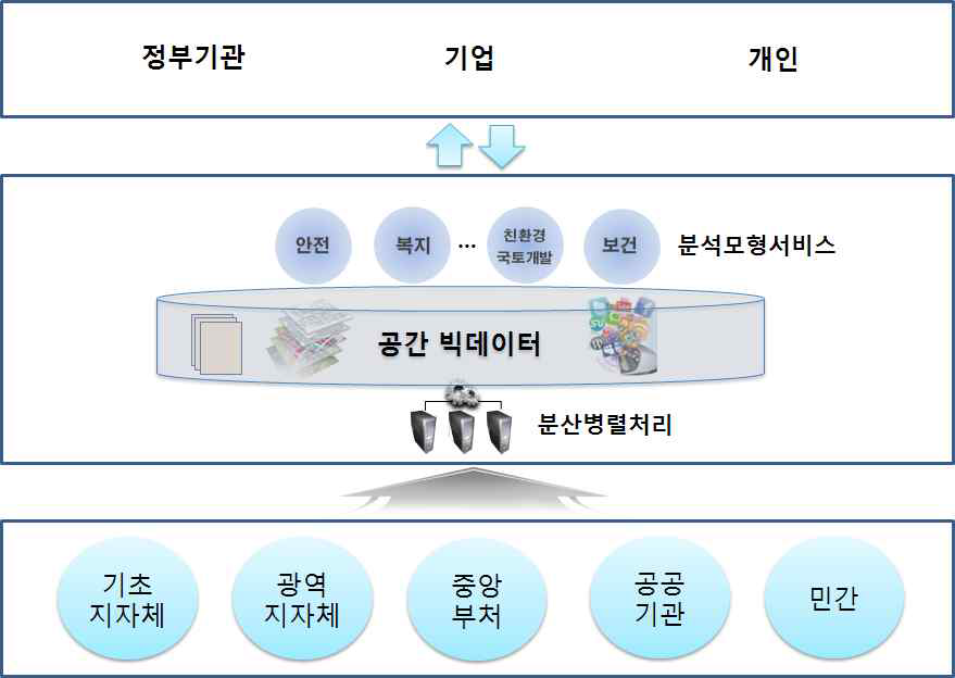 공간빅데이터 기반 플랫폼서비스 강화 방안