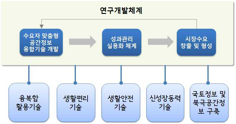 공간정보 융합기술 R&D 추진