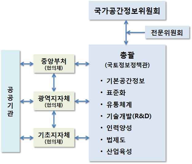 융복합 공간정보정책 추진체계 확립 방안