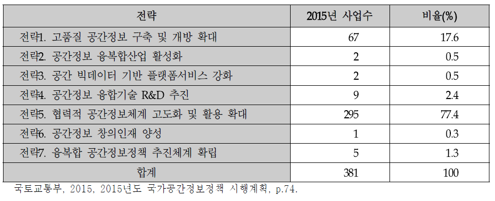 2015년도 국가공간정보정책 시행계획 전략별 비율