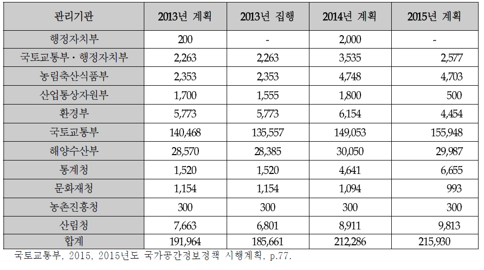 연도별 중앙부처 시행계획 부처별 예산