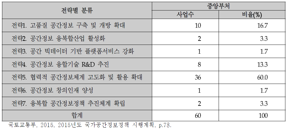 2015년도 중앙정부 시행계획 전략별 비율