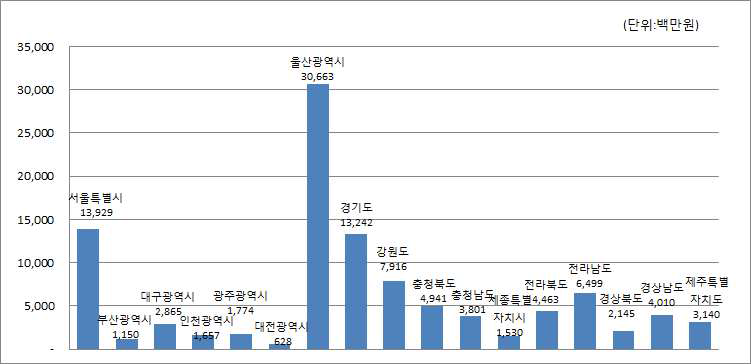 2015년 지방자치단체 시행계획 부처별 예산