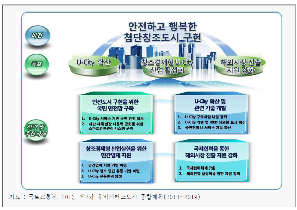 제2차 유비쿼터스도시 종합계획의 비전과 목표