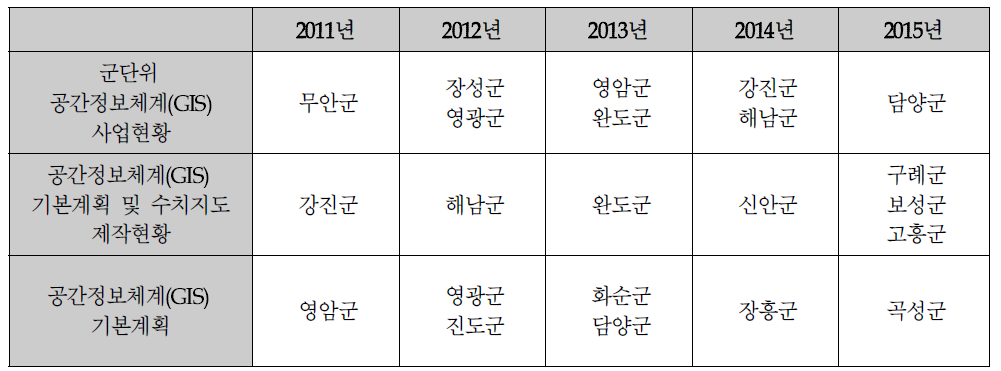 전라남도 지역 내 공간정보체계 관련 사업수행 현황