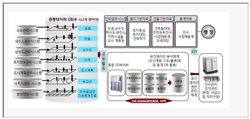 서울시 공간데이터웨어하우스(SDW) 개념도