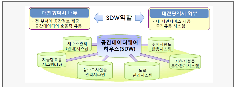 대전시 공간데이터웨어하우스(SDW) 개념도