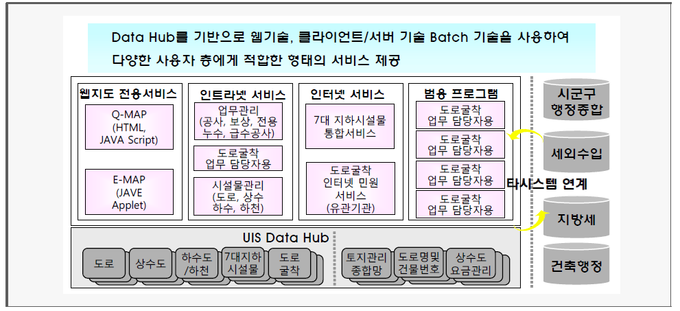 오산시 공간데이터웨어하우스(SDW) 개념도