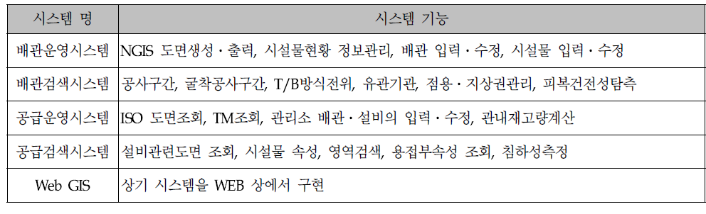 한국가스공사 가스배관망정보시스템 구성