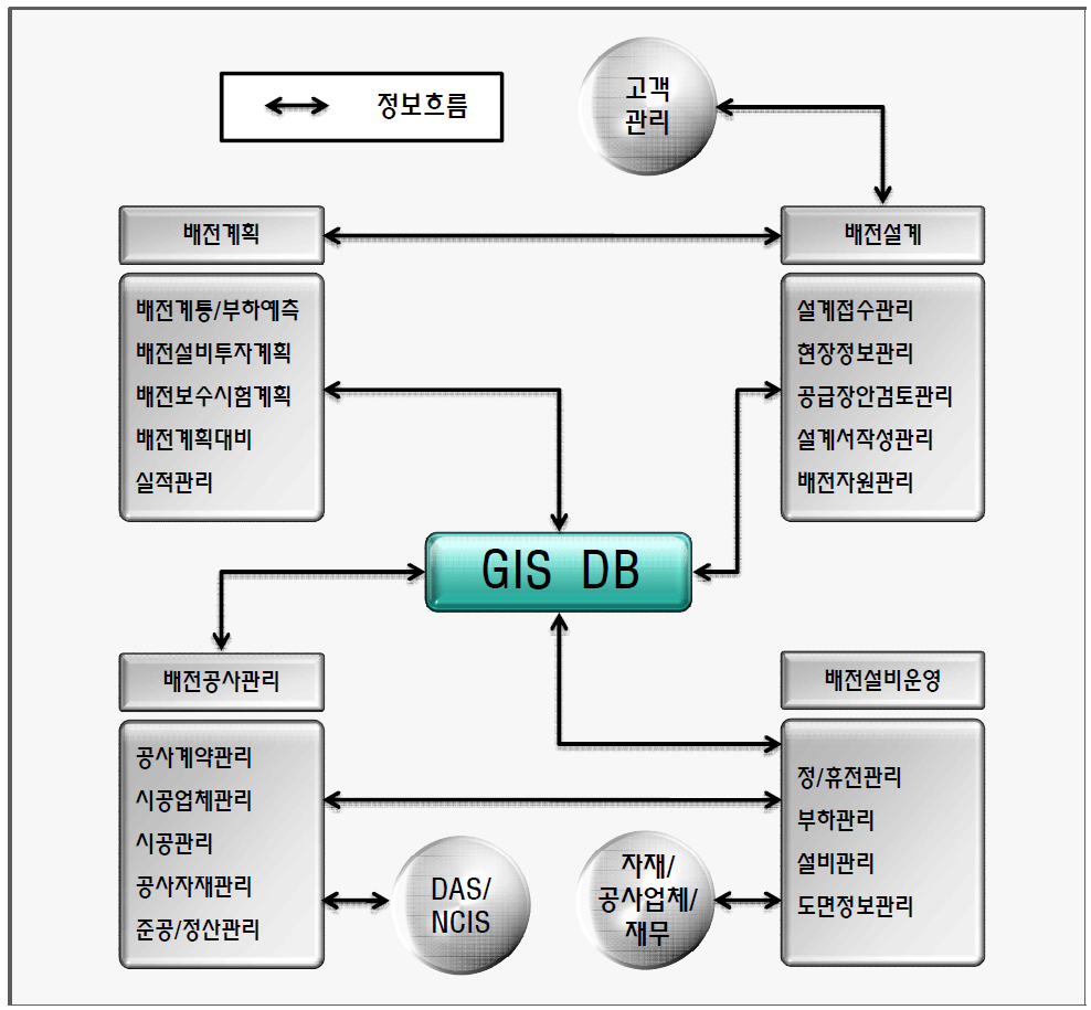 NDIS 시스템 간 연계도